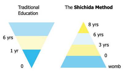 Sichida The Shichida Education – Shichida Indonesia